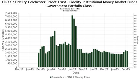 Fidelity Colchester Street Trust .